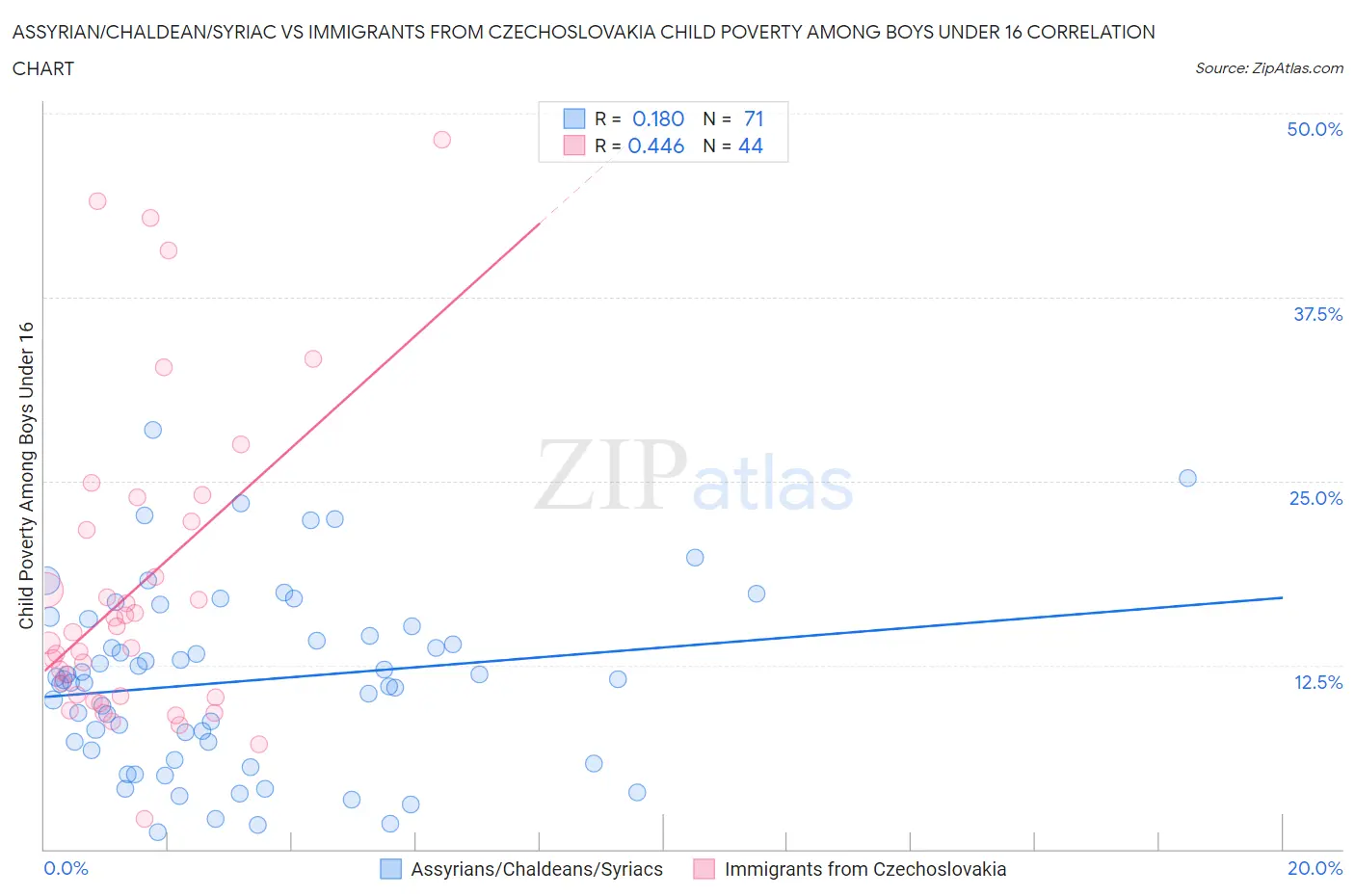 Assyrian/Chaldean/Syriac vs Immigrants from Czechoslovakia Child Poverty Among Boys Under 16