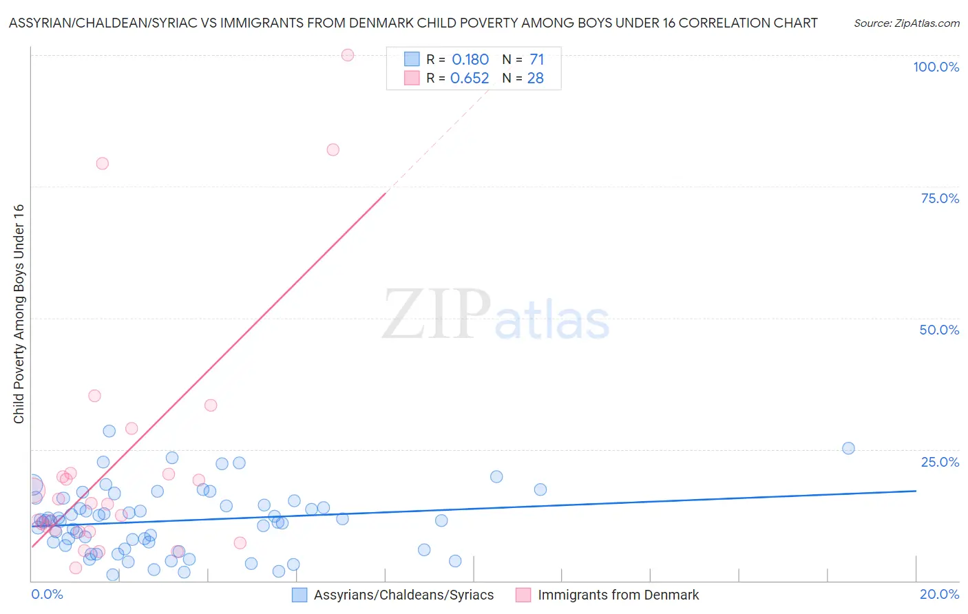 Assyrian/Chaldean/Syriac vs Immigrants from Denmark Child Poverty Among Boys Under 16