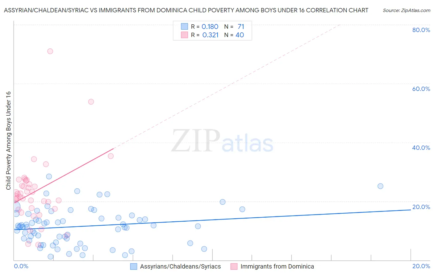 Assyrian/Chaldean/Syriac vs Immigrants from Dominica Child Poverty Among Boys Under 16