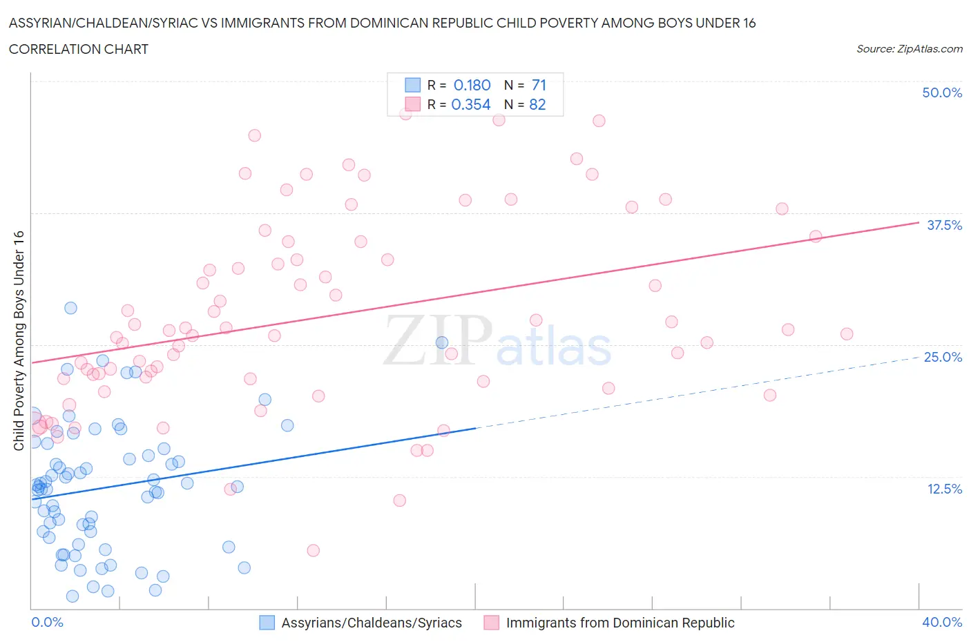 Assyrian/Chaldean/Syriac vs Immigrants from Dominican Republic Child Poverty Among Boys Under 16