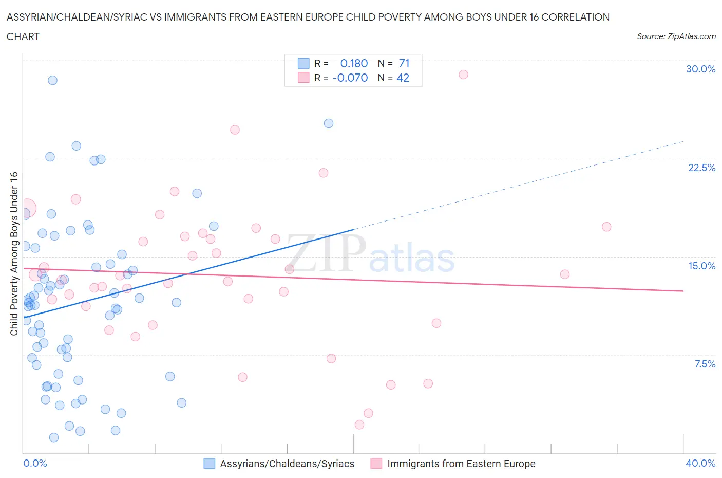 Assyrian/Chaldean/Syriac vs Immigrants from Eastern Europe Child Poverty Among Boys Under 16