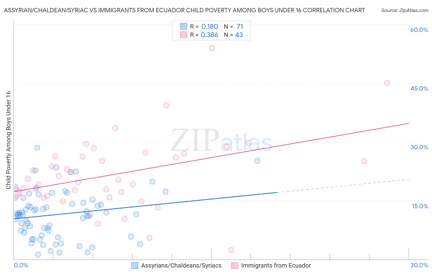 Assyrian/Chaldean/Syriac vs Immigrants from Ecuador Child Poverty Among Boys Under 16