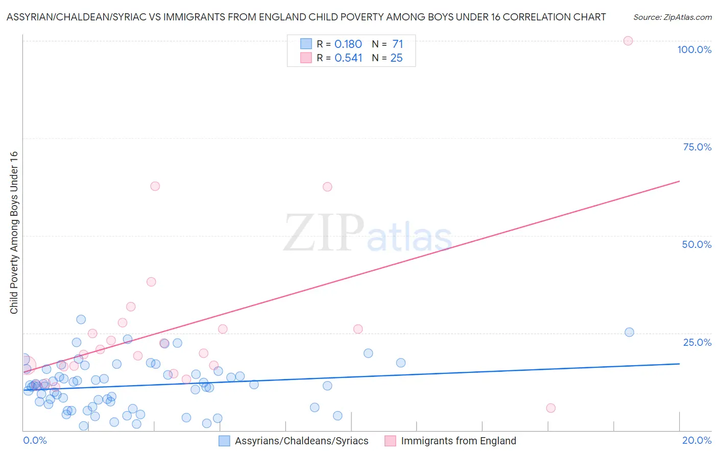 Assyrian/Chaldean/Syriac vs Immigrants from England Child Poverty Among Boys Under 16