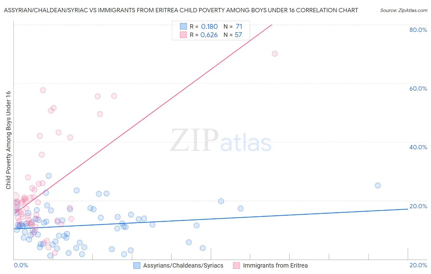 Assyrian/Chaldean/Syriac vs Immigrants from Eritrea Child Poverty Among Boys Under 16