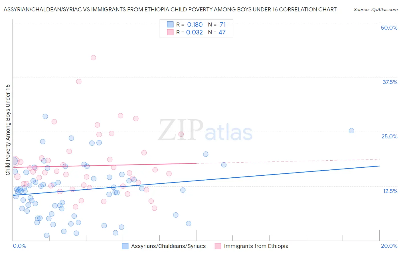 Assyrian/Chaldean/Syriac vs Immigrants from Ethiopia Child Poverty Among Boys Under 16