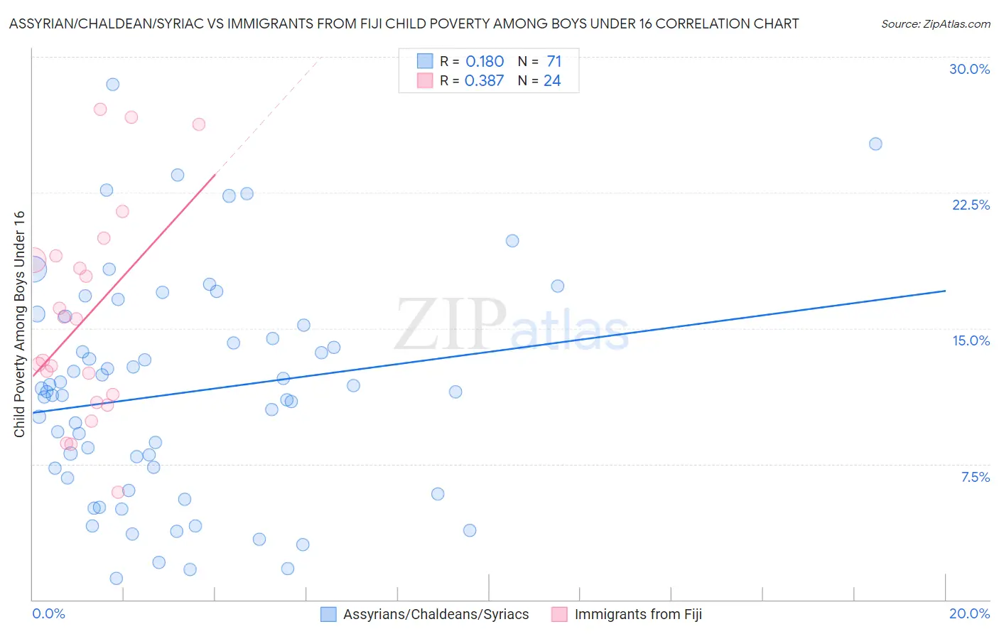 Assyrian/Chaldean/Syriac vs Immigrants from Fiji Child Poverty Among Boys Under 16