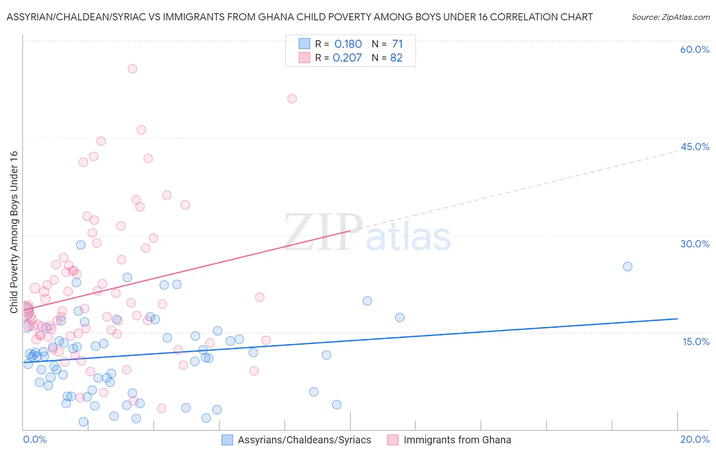 Assyrian/Chaldean/Syriac vs Immigrants from Ghana Child Poverty Among Boys Under 16