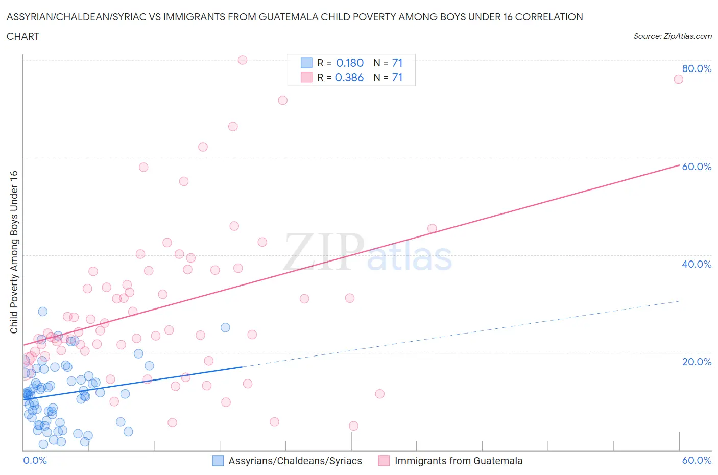 Assyrian/Chaldean/Syriac vs Immigrants from Guatemala Child Poverty Among Boys Under 16