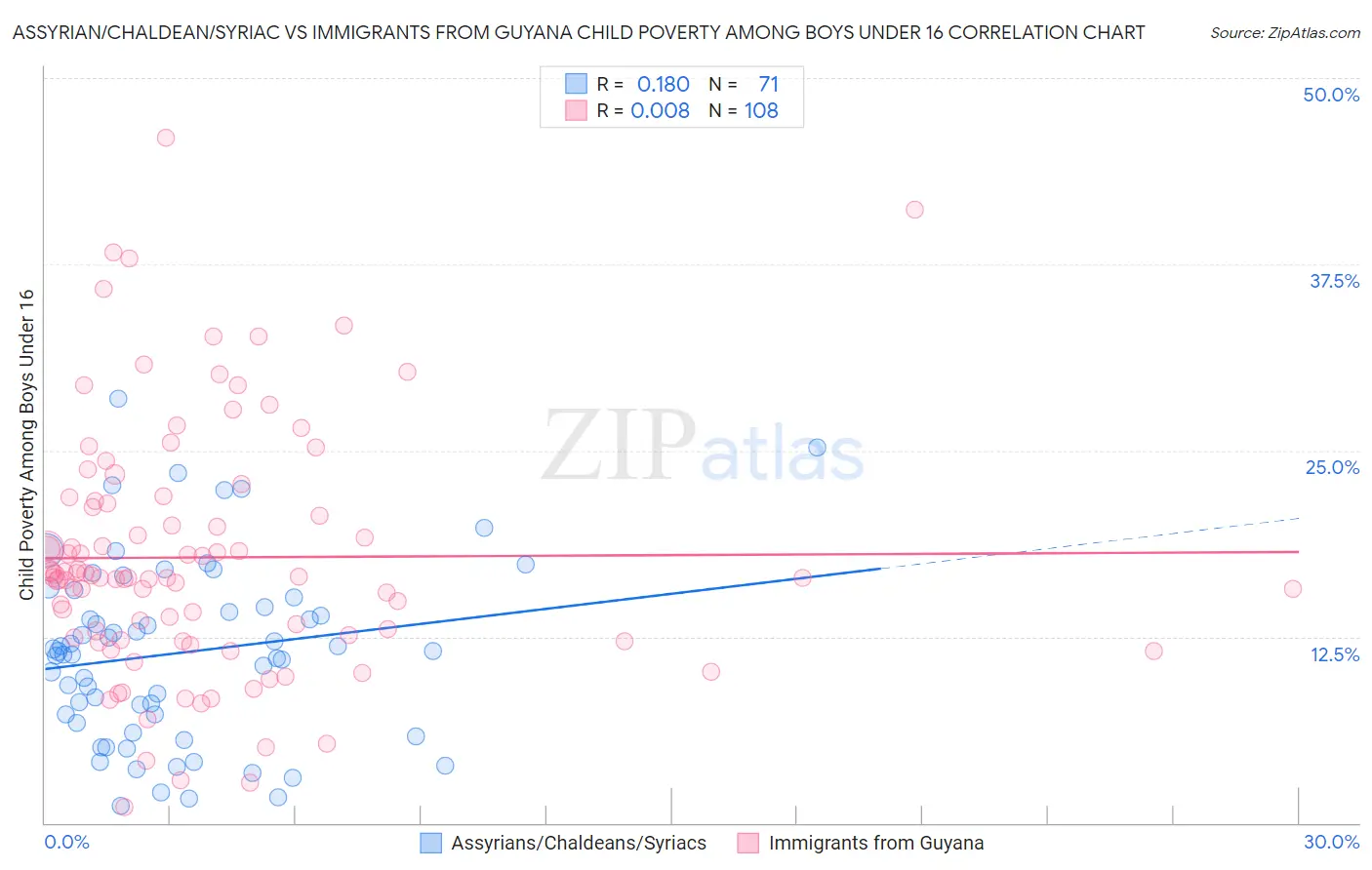 Assyrian/Chaldean/Syriac vs Immigrants from Guyana Child Poverty Among Boys Under 16