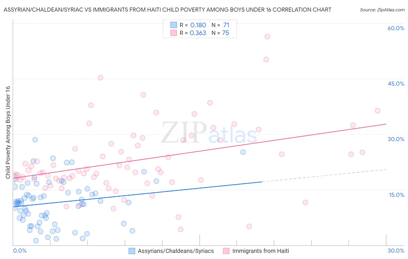 Assyrian/Chaldean/Syriac vs Immigrants from Haiti Child Poverty Among Boys Under 16