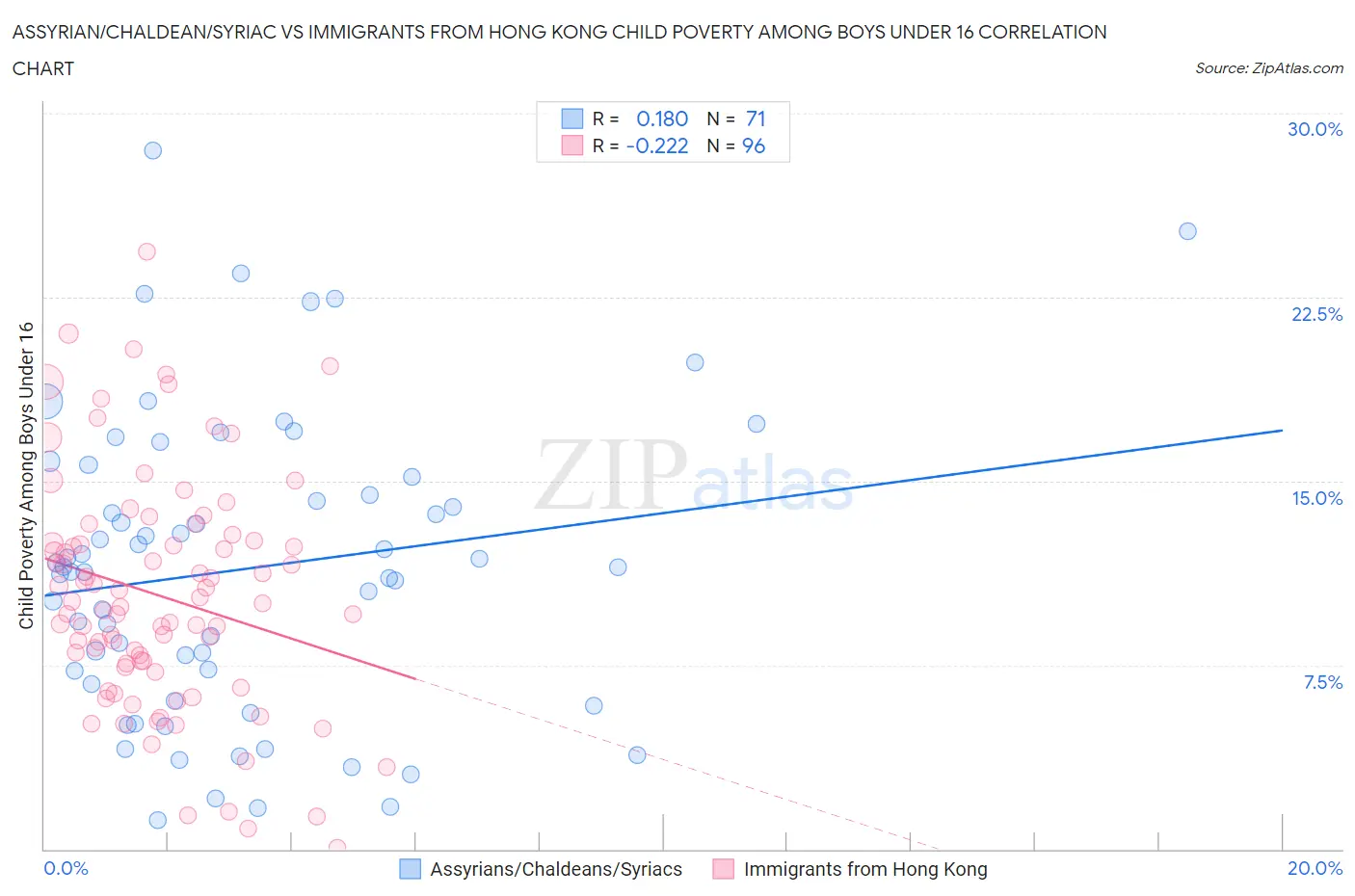 Assyrian/Chaldean/Syriac vs Immigrants from Hong Kong Child Poverty Among Boys Under 16