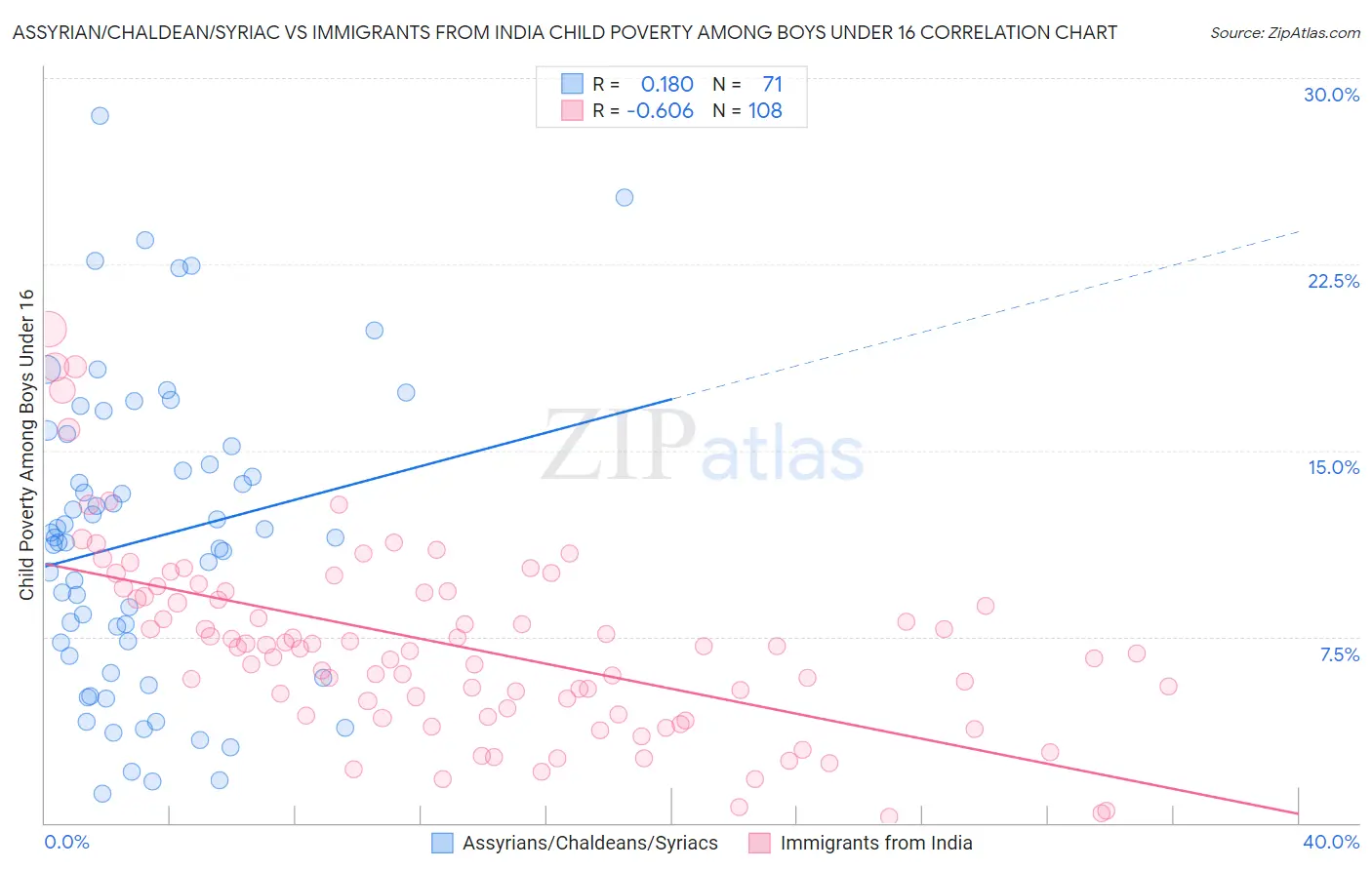 Assyrian/Chaldean/Syriac vs Immigrants from India Child Poverty Among Boys Under 16