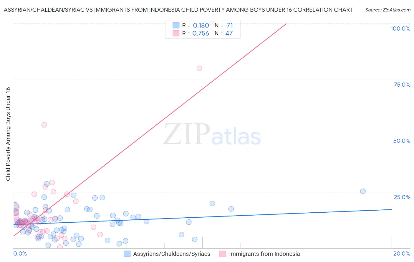 Assyrian/Chaldean/Syriac vs Immigrants from Indonesia Child Poverty Among Boys Under 16