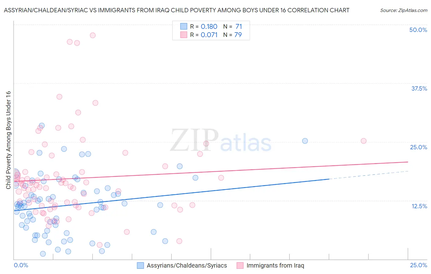 Assyrian/Chaldean/Syriac vs Immigrants from Iraq Child Poverty Among Boys Under 16