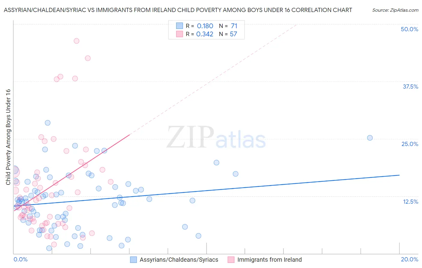 Assyrian/Chaldean/Syriac vs Immigrants from Ireland Child Poverty Among Boys Under 16