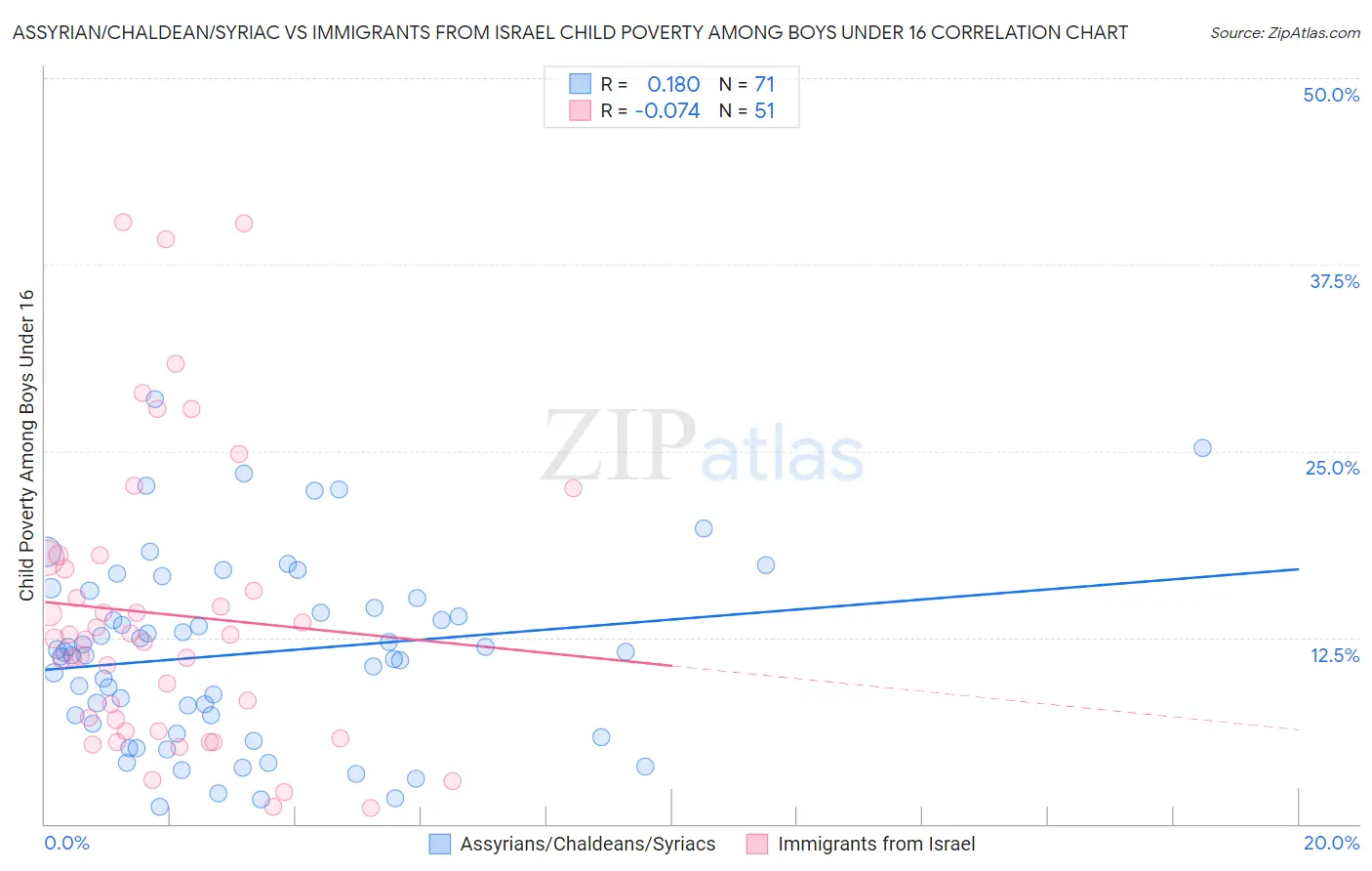 Assyrian/Chaldean/Syriac vs Immigrants from Israel Child Poverty Among Boys Under 16