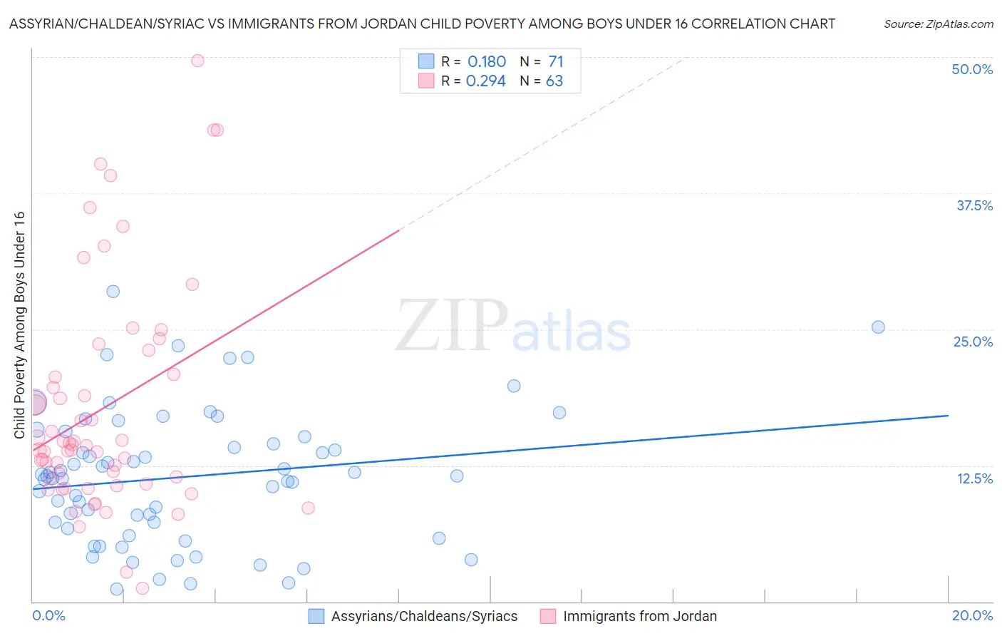 Assyrian/Chaldean/Syriac vs Immigrants from Jordan Child Poverty Among Boys Under 16