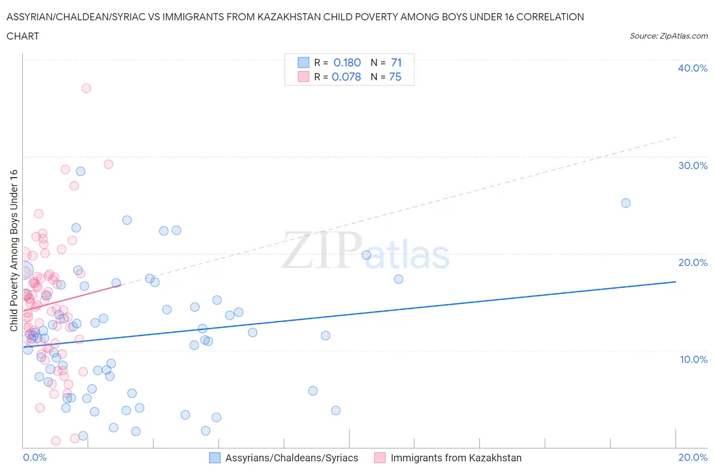 Assyrian/Chaldean/Syriac vs Immigrants from Kazakhstan Child Poverty Among Boys Under 16