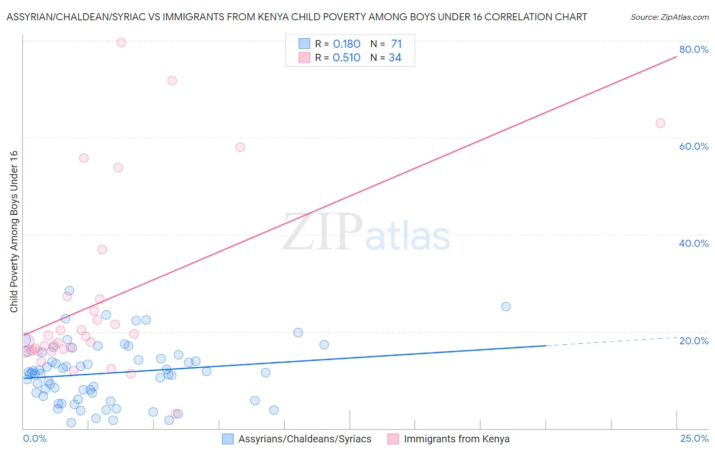 Assyrian/Chaldean/Syriac vs Immigrants from Kenya Child Poverty Among Boys Under 16