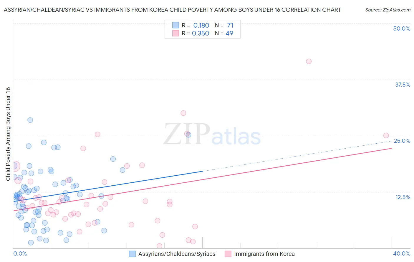 Assyrian/Chaldean/Syriac vs Immigrants from Korea Child Poverty Among Boys Under 16