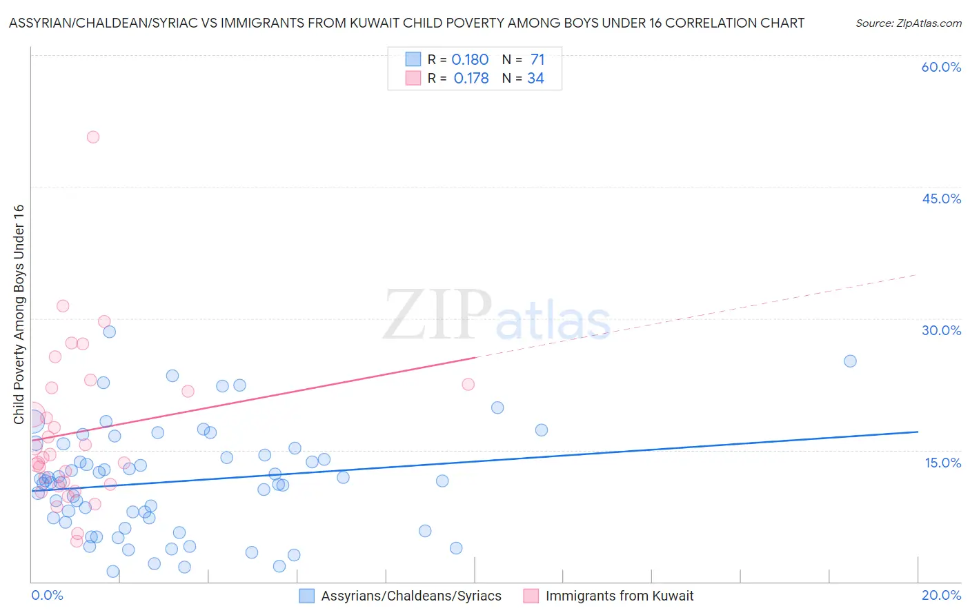 Assyrian/Chaldean/Syriac vs Immigrants from Kuwait Child Poverty Among Boys Under 16