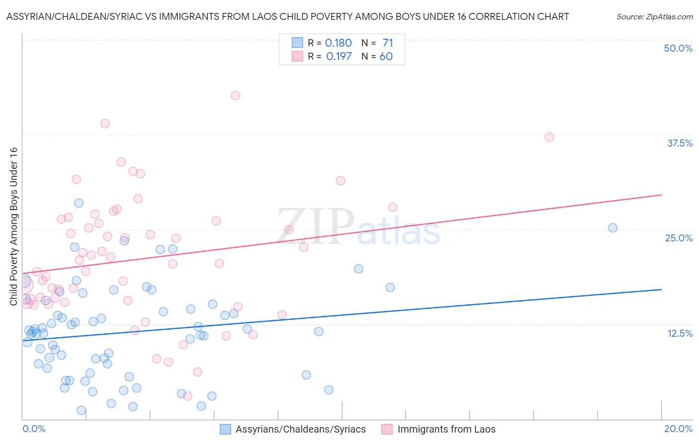 Assyrian/Chaldean/Syriac vs Immigrants from Laos Child Poverty Among Boys Under 16