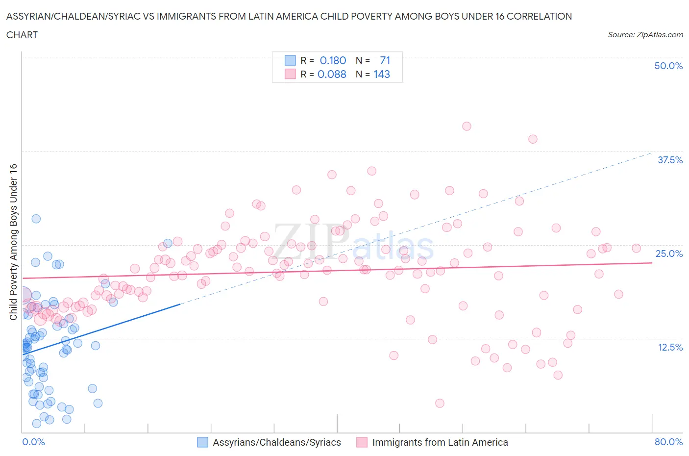 Assyrian/Chaldean/Syriac vs Immigrants from Latin America Child Poverty Among Boys Under 16