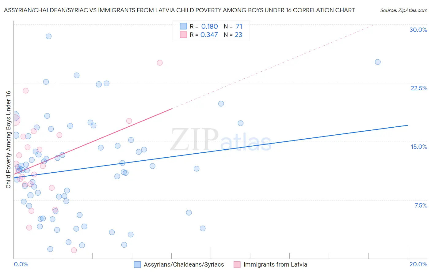 Assyrian/Chaldean/Syriac vs Immigrants from Latvia Child Poverty Among Boys Under 16