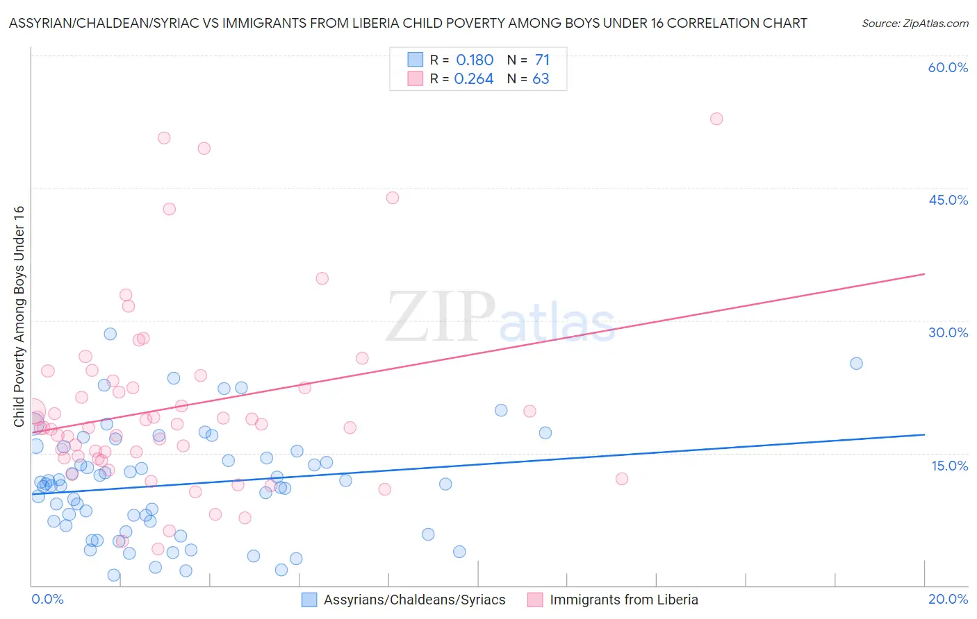 Assyrian/Chaldean/Syriac vs Immigrants from Liberia Child Poverty Among Boys Under 16