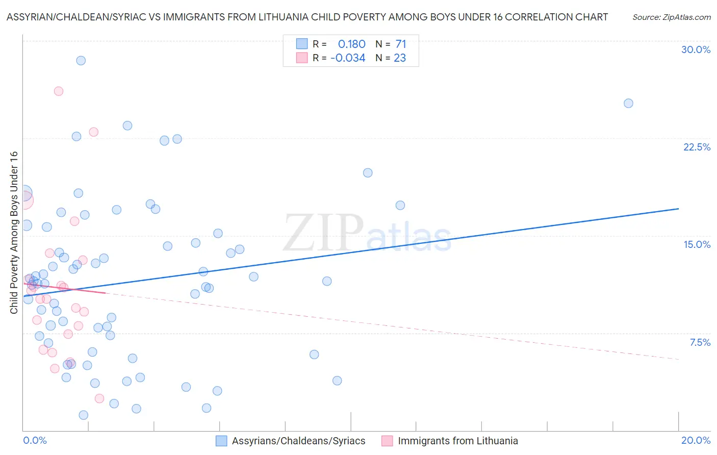 Assyrian/Chaldean/Syriac vs Immigrants from Lithuania Child Poverty Among Boys Under 16