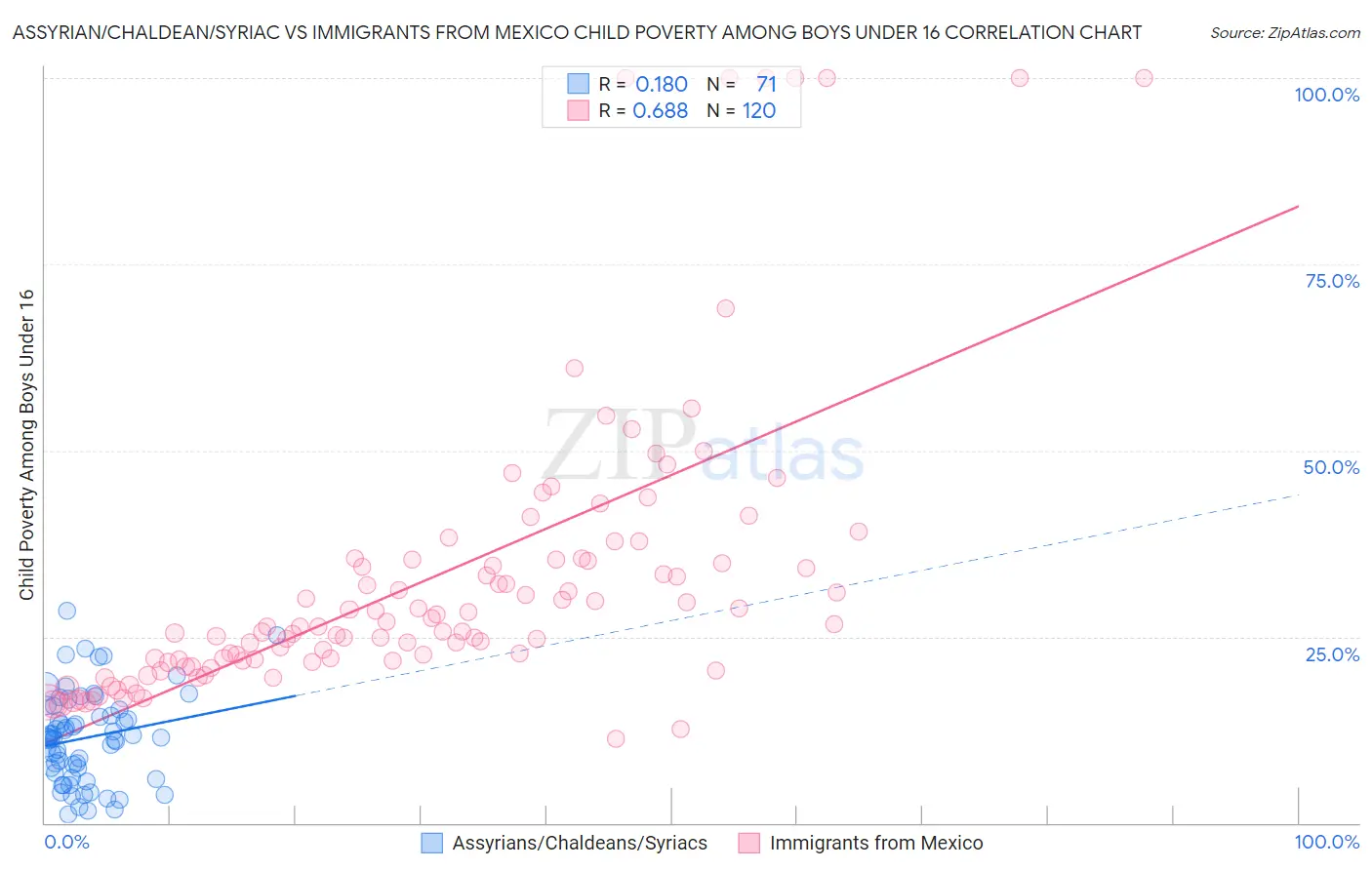 Assyrian/Chaldean/Syriac vs Immigrants from Mexico Child Poverty Among Boys Under 16