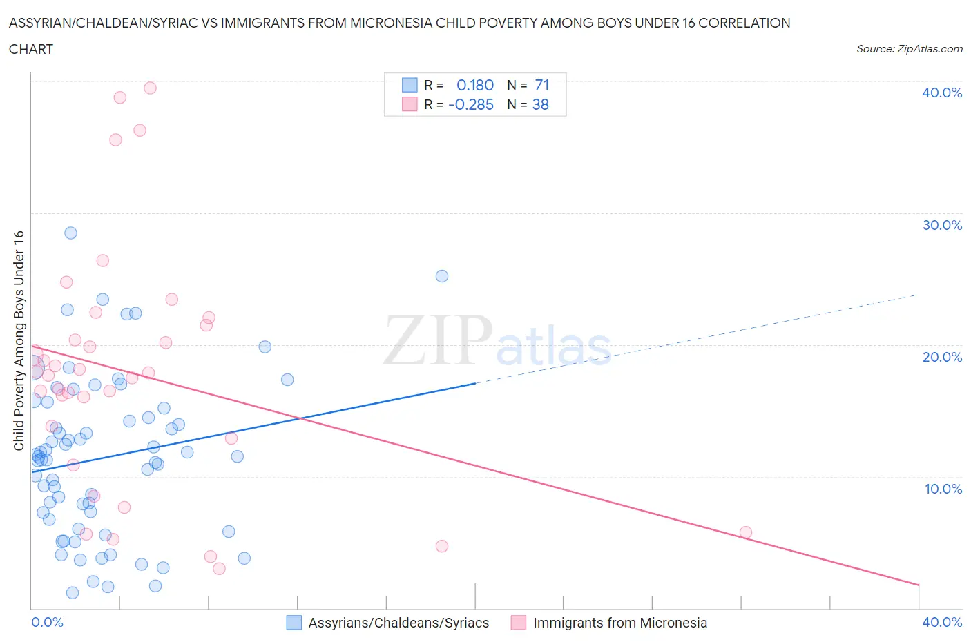 Assyrian/Chaldean/Syriac vs Immigrants from Micronesia Child Poverty Among Boys Under 16