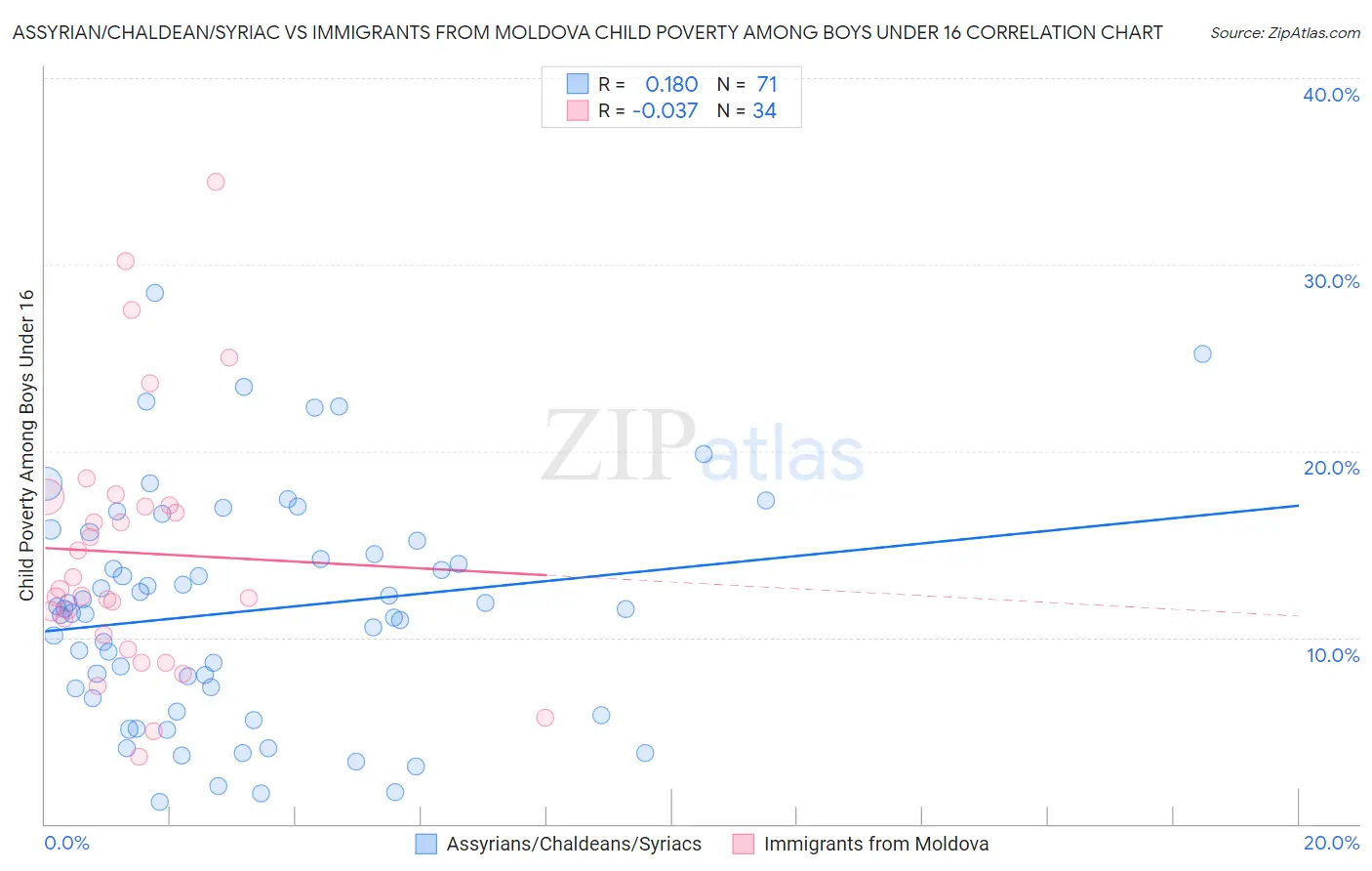 Assyrian/Chaldean/Syriac vs Immigrants from Moldova Child Poverty Among Boys Under 16