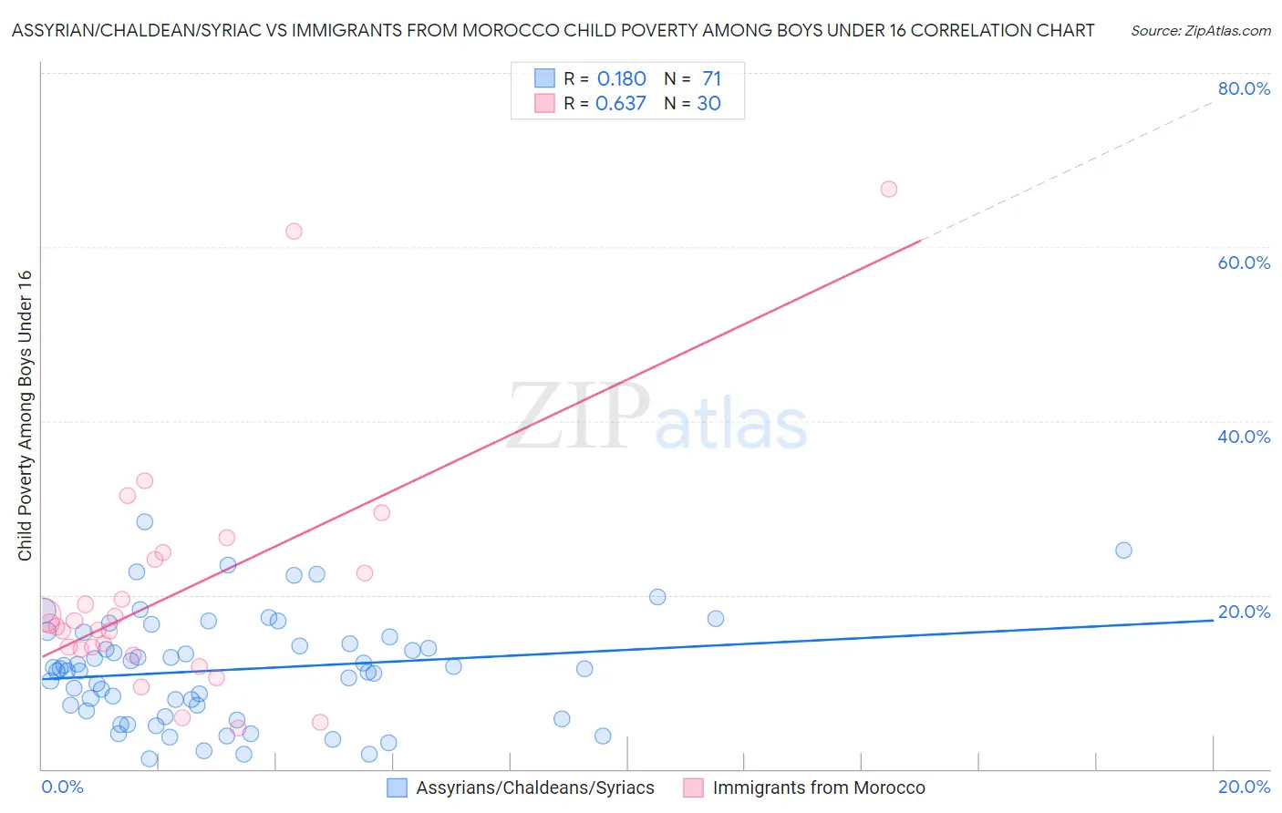 Assyrian/Chaldean/Syriac vs Immigrants from Morocco Child Poverty Among Boys Under 16