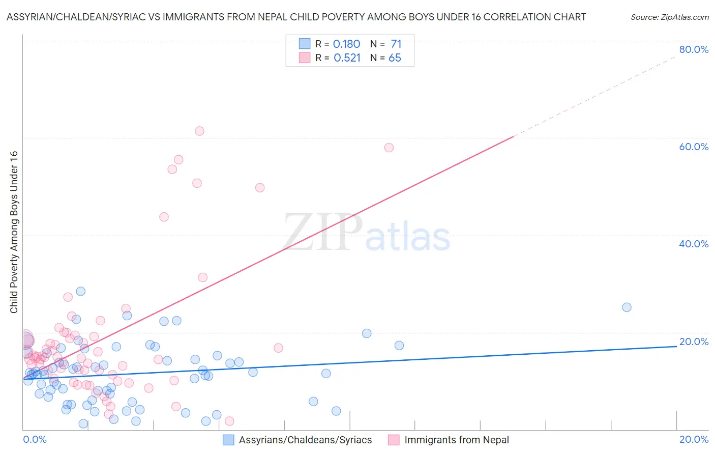 Assyrian/Chaldean/Syriac vs Immigrants from Nepal Child Poverty Among Boys Under 16