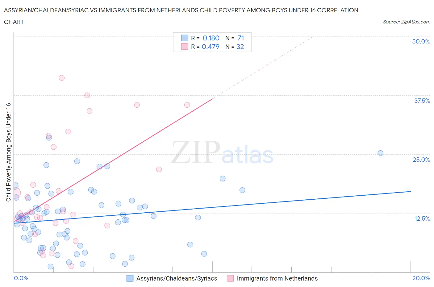 Assyrian/Chaldean/Syriac vs Immigrants from Netherlands Child Poverty Among Boys Under 16