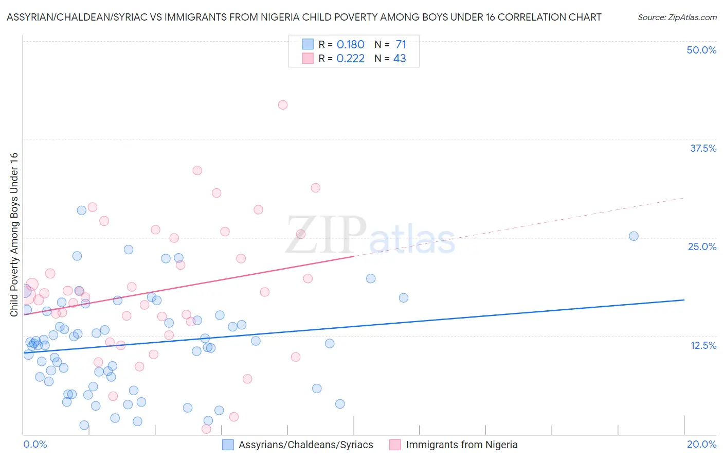 Assyrian/Chaldean/Syriac vs Immigrants from Nigeria Child Poverty Among Boys Under 16