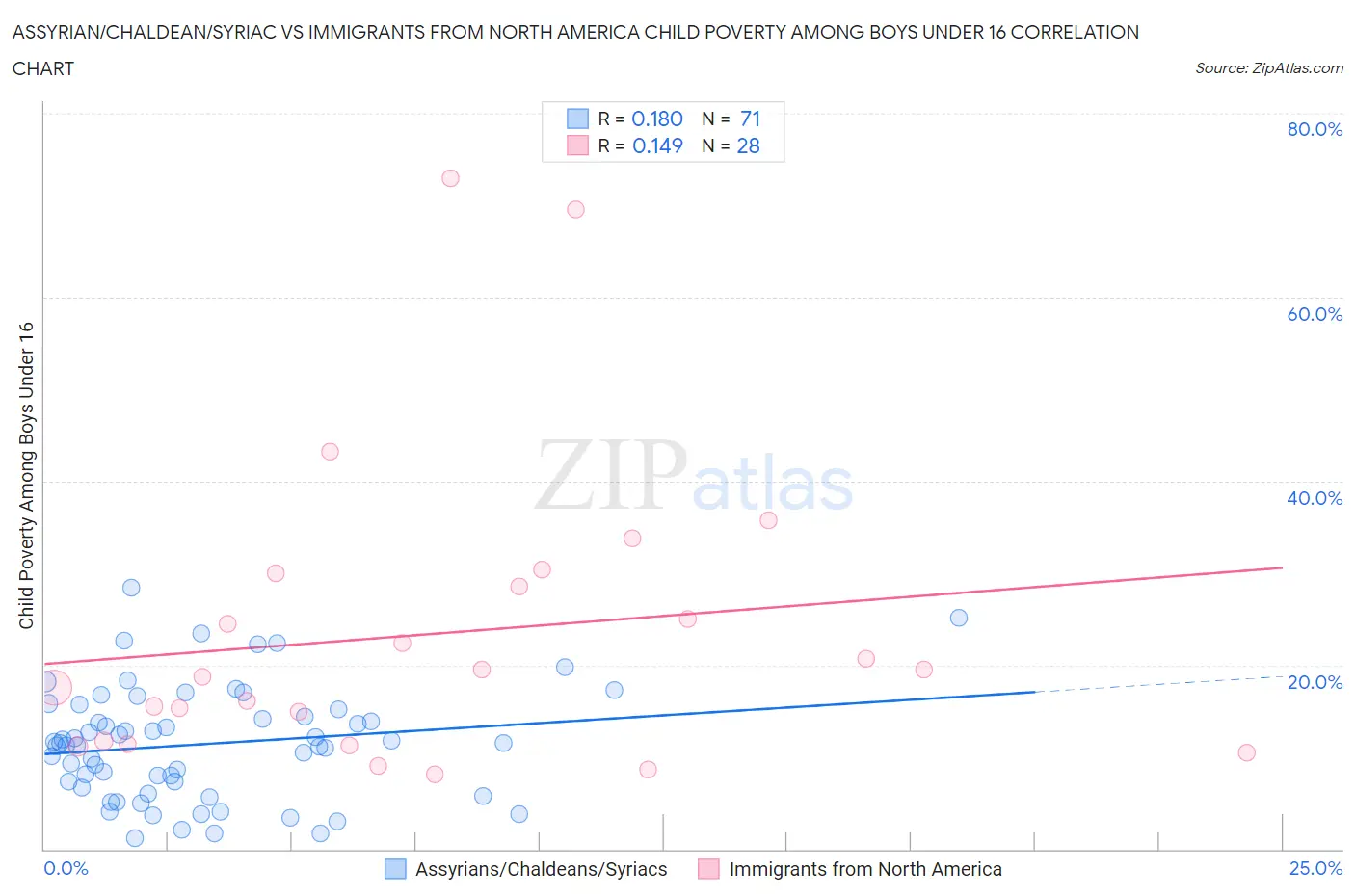 Assyrian/Chaldean/Syriac vs Immigrants from North America Child Poverty Among Boys Under 16
