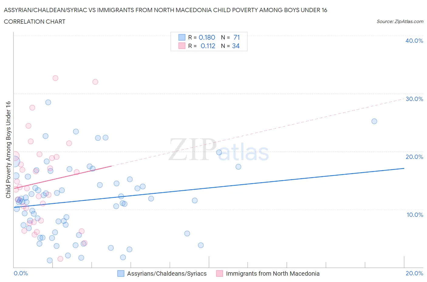 Assyrian/Chaldean/Syriac vs Immigrants from North Macedonia Child Poverty Among Boys Under 16