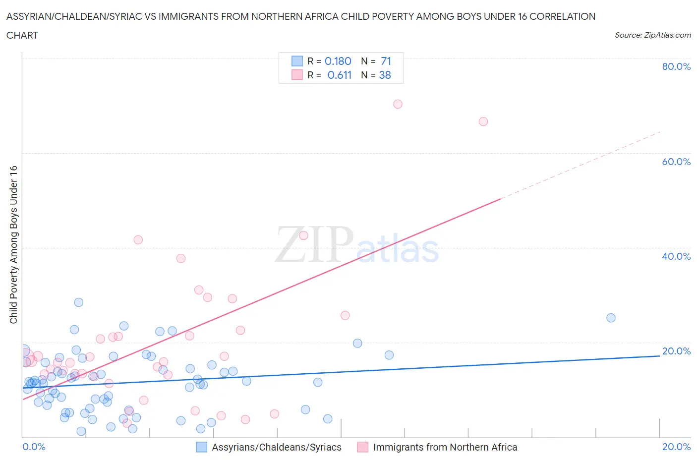Assyrian/Chaldean/Syriac vs Immigrants from Northern Africa Child Poverty Among Boys Under 16