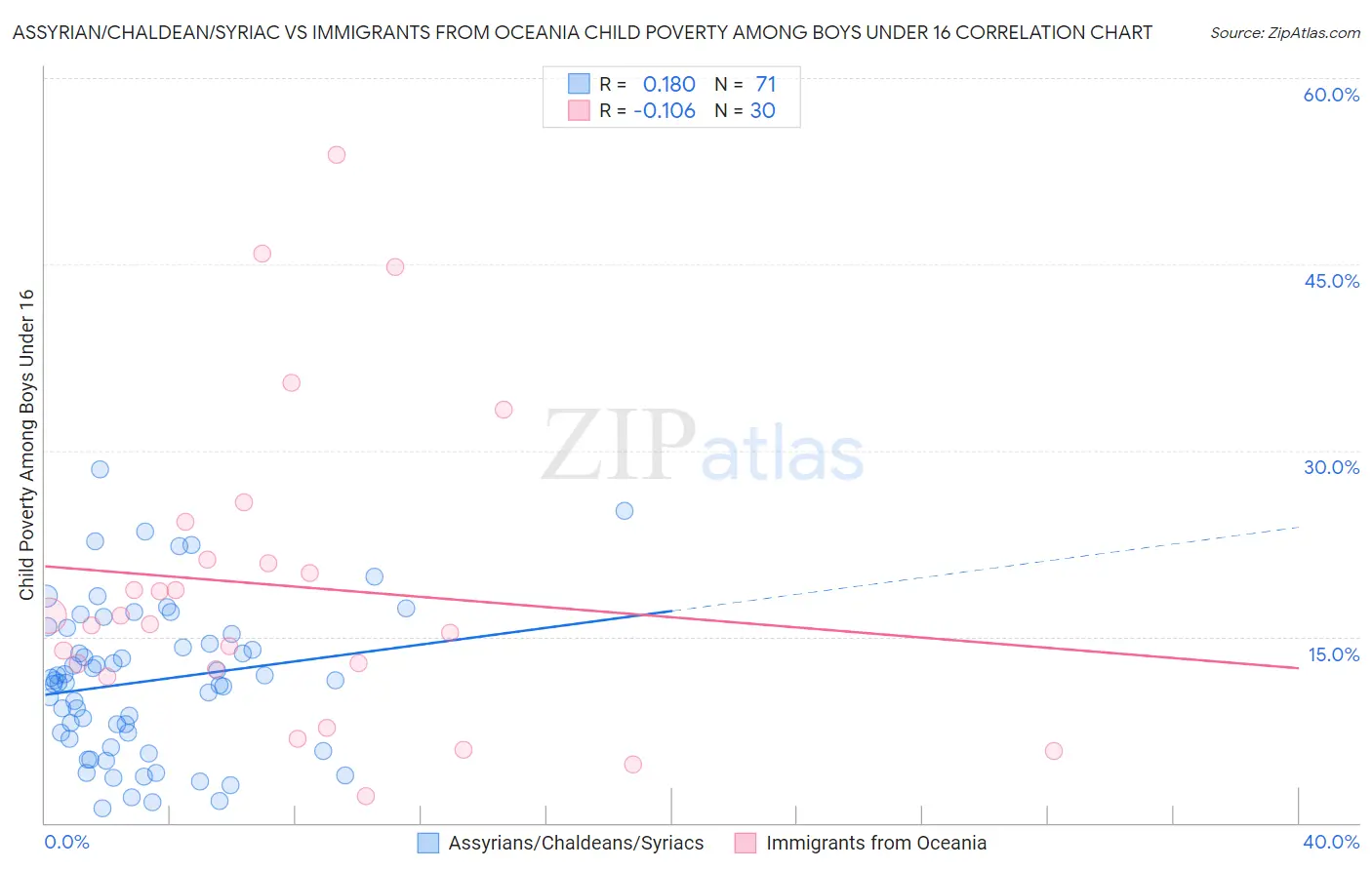 Assyrian/Chaldean/Syriac vs Immigrants from Oceania Child Poverty Among Boys Under 16