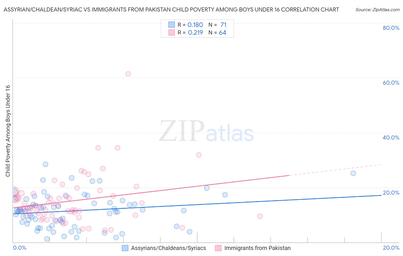 Assyrian/Chaldean/Syriac vs Immigrants from Pakistan Child Poverty Among Boys Under 16