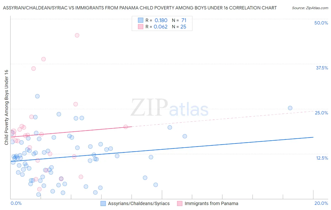 Assyrian/Chaldean/Syriac vs Immigrants from Panama Child Poverty Among Boys Under 16