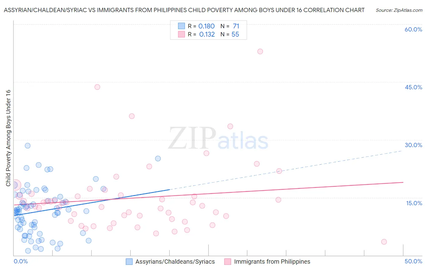 Assyrian/Chaldean/Syriac vs Immigrants from Philippines Child Poverty Among Boys Under 16