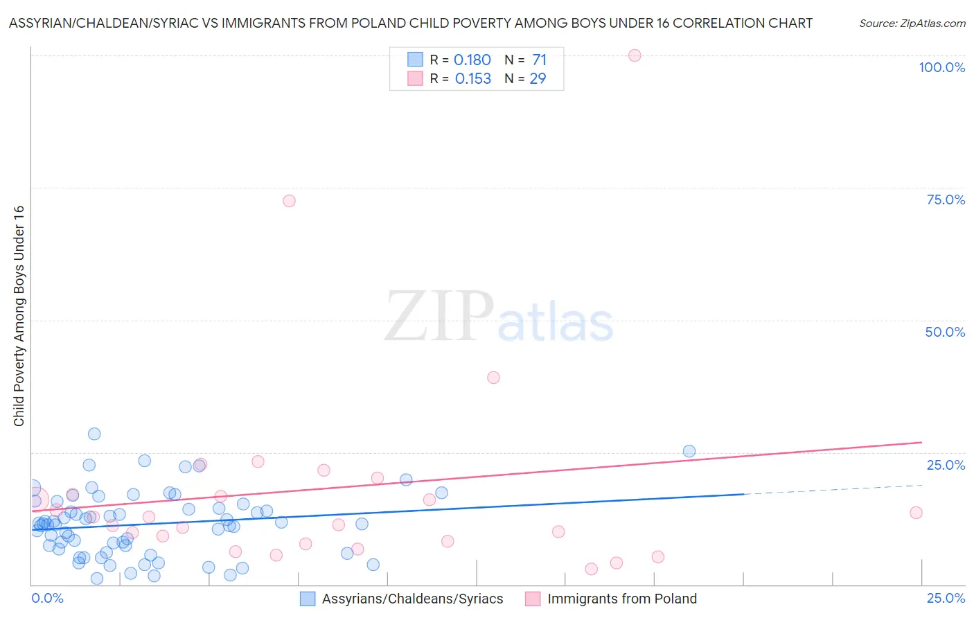 Assyrian/Chaldean/Syriac vs Immigrants from Poland Child Poverty Among Boys Under 16