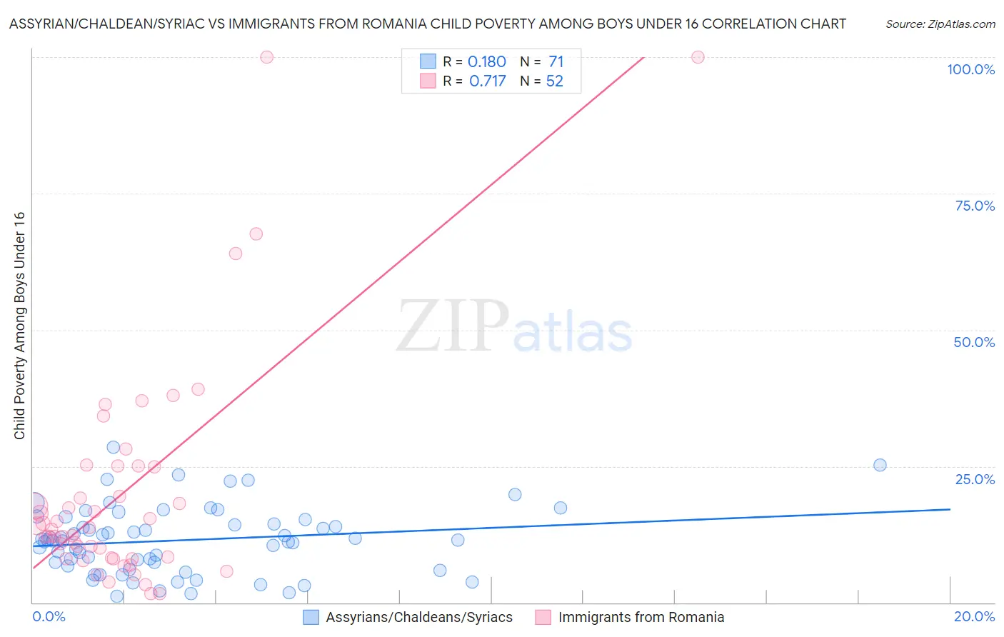 Assyrian/Chaldean/Syriac vs Immigrants from Romania Child Poverty Among Boys Under 16