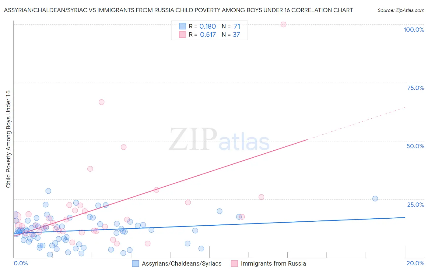 Assyrian/Chaldean/Syriac vs Immigrants from Russia Child Poverty Among Boys Under 16