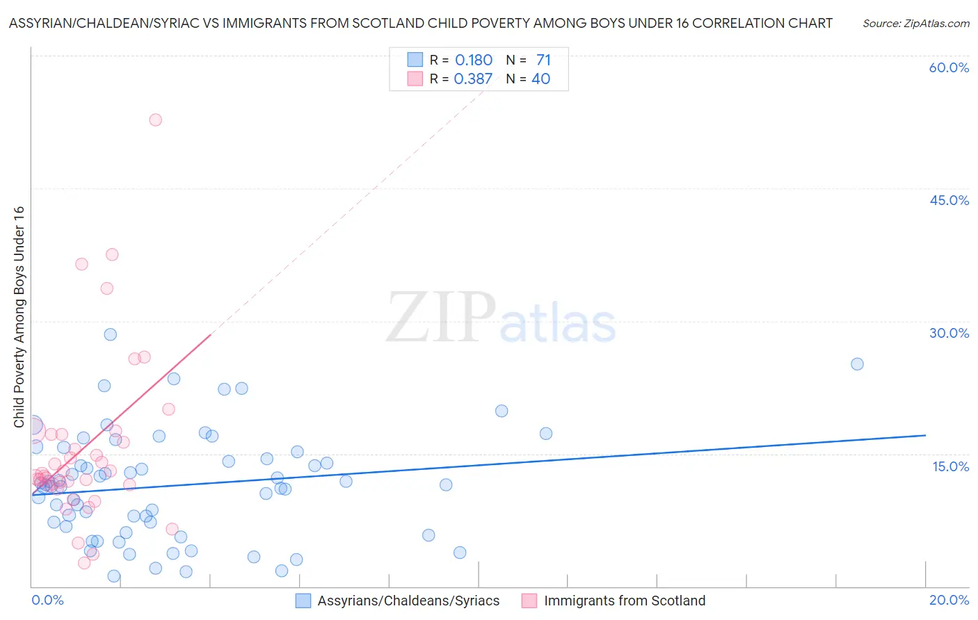 Assyrian/Chaldean/Syriac vs Immigrants from Scotland Child Poverty Among Boys Under 16