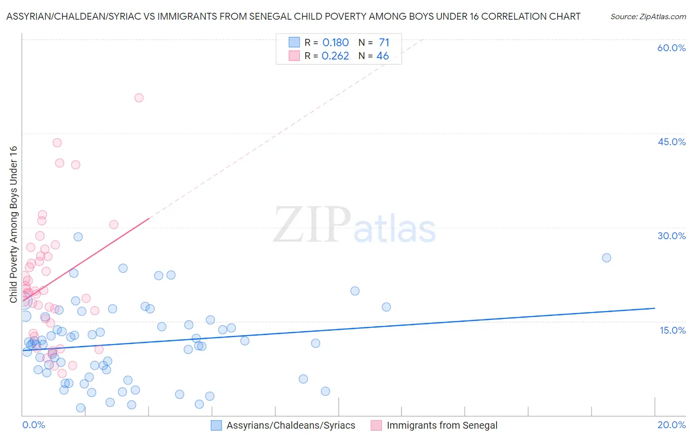 Assyrian/Chaldean/Syriac vs Immigrants from Senegal Child Poverty Among Boys Under 16