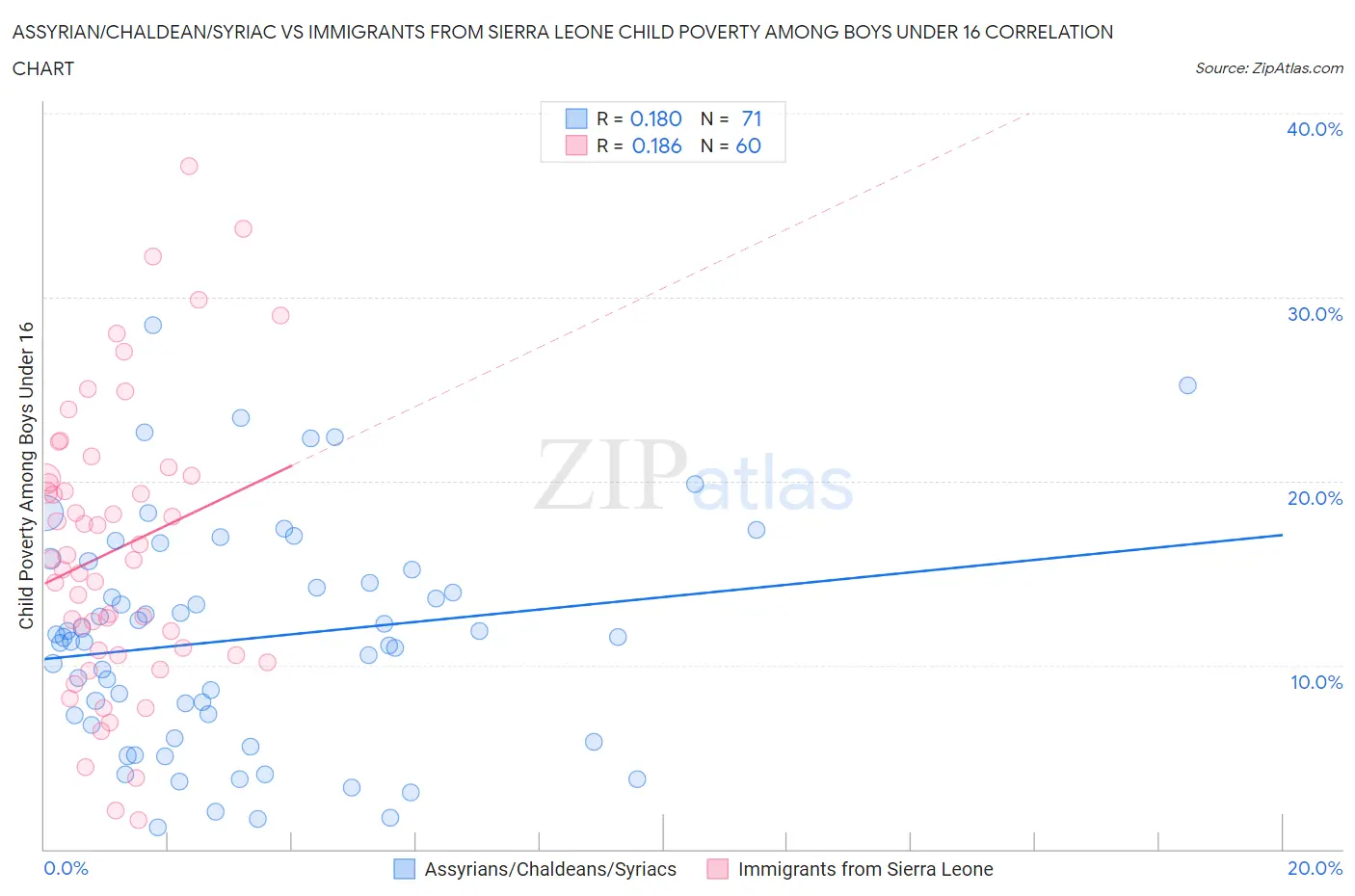 Assyrian/Chaldean/Syriac vs Immigrants from Sierra Leone Child Poverty Among Boys Under 16